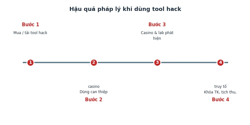 Hậu quả pháp lý khi dùng tool hack casino