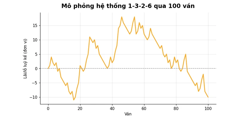 Mô phỏng hệ thống cược 1-3-2-6 qua 100 ván