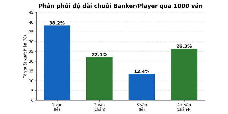 Histogram phân phối độ dài chuỗi Banker/Player qua 1000 ván