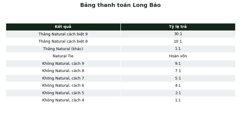 Bảng thanh toán Long Bảo Baccarat