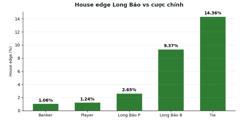 House edge Long Bảo so với cược chính