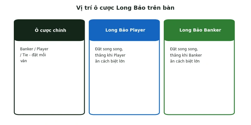 Vị trí ô cược Long Bảo trên bàn Baccarat