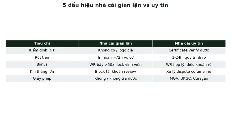 Baccarat có lừa đảo không: Sự thật từ cơ chế RNG 3 5 dấu hiệu nhà cái Baccarat gian lận so với uy tín