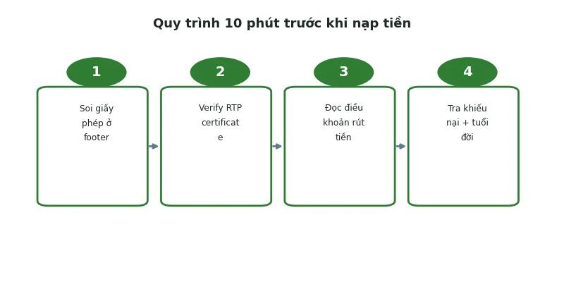 Baccarat có lừa đảo không: Sự thật từ cơ chế RNG 5 Quy trình 10 phút kiểm tra nhà cái trước khi nạp tiền