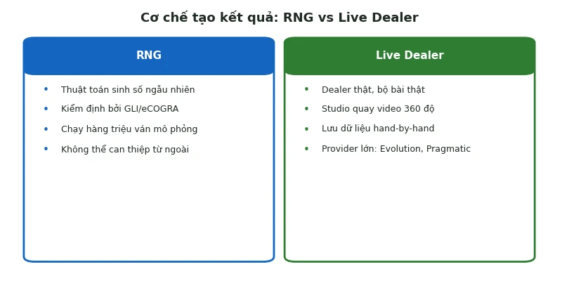 Baccarat có lừa đảo không: Sự thật từ cơ chế RNG 2 So sánh cơ chế RNG và Live Dealer trong Baccarat