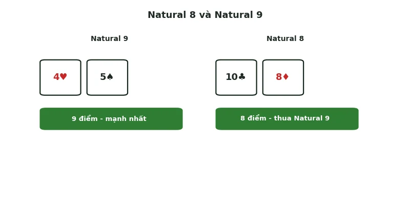 Natural trong Baccarat là gì: Điểm 8-9 & quy tắc thắng 2 Minh họa Natural 8 và Natural 9 trong Baccarat