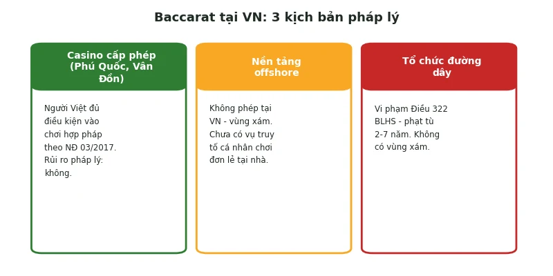 Baccarat có bị cấm ở Việt Nam không: Pháp lý rõ ràng 2026 2 Ba kịch bản pháp lý khi chơi Baccarat tại Việt Nam