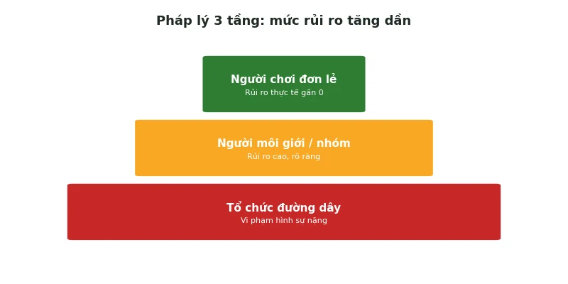 Baccarat có bị cấm ở Việt Nam không: Pháp lý rõ ràng 2026 4 Pháp lý Baccarat 3 tầng theo mức độ rủi ro