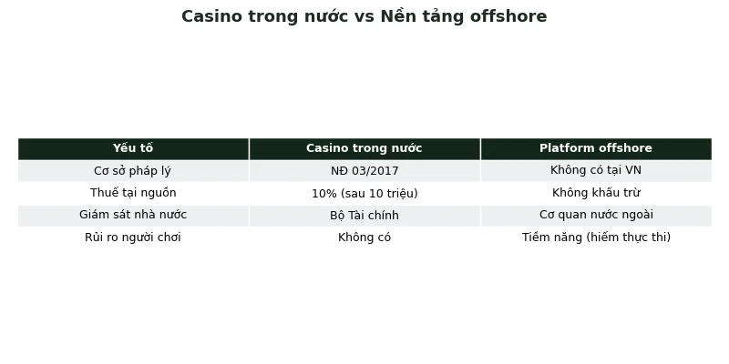 Baccarat có bị cấm ở Việt Nam không: Pháp lý rõ ràng 2026 3 So sánh casino trong nước hợp pháp và nền tảng offshore