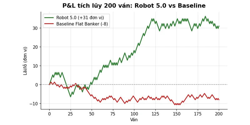 Biểu đồ P&L 200 ván: Robot 5.0 +31 đơn vị so với baseline -8