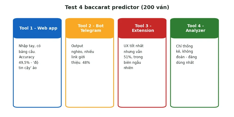 Baccarat Predictor Online Free: Review 4 tool không cần đăng ký 2 So sánh 4 baccarat predictor qua test 200 ván