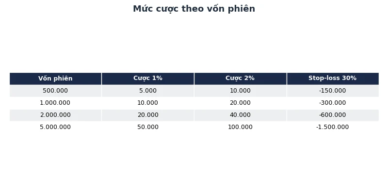 Bảng mức cược Baccarat theo vốn phiên