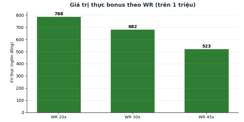 Giá trị thực của bonus theo wagering requirement