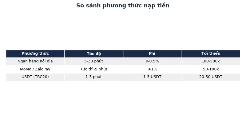 So sánh phương thức nạp tiền Baccarat online