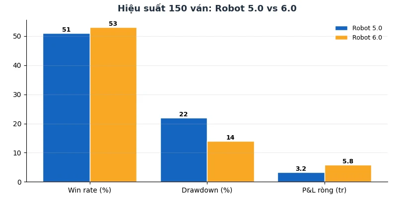So sánh hiệu suất 150 ván Robot 5.0 và 6.0