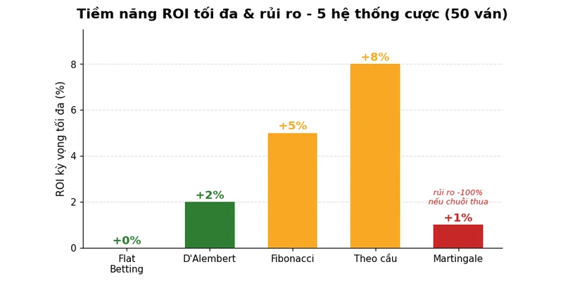 Biểu đồ ROI và rủi ro 5 hệ thống cược Baccarat qua 1000 ván