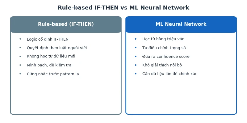 Tool AI Baccarat: Có thật sự dùng AI không - review kỹ thuật 2026 2 So sánh Rule-based IF-THEN và ML Neural Network