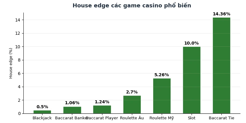 So sánh house edge các game casino phổ biến