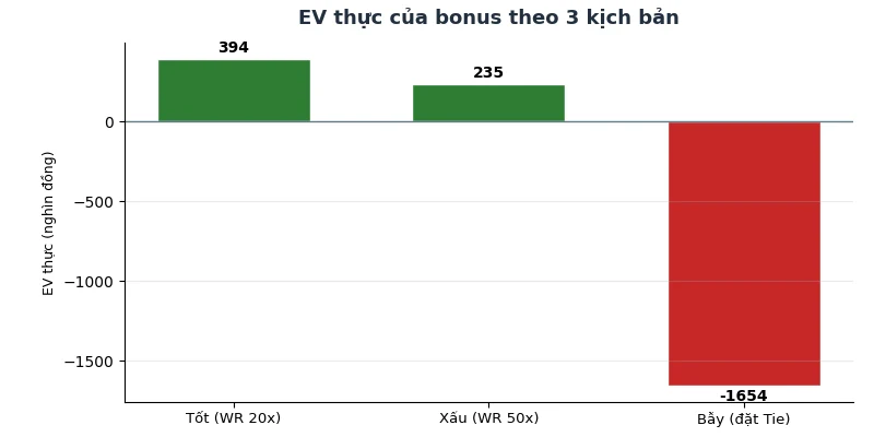 EV thực của bonus theo 3 kịch bản