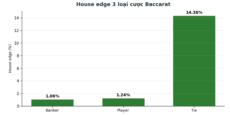 House edge 3 loại cược Baccarat