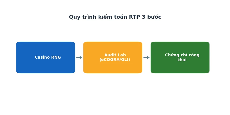 Quy trình kiểm toán RTP 3 bước của eCOGRA và GLI