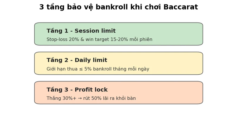 Sơ đồ 3 tầng quản lý vốn Baccarat: session, daily, profit lock