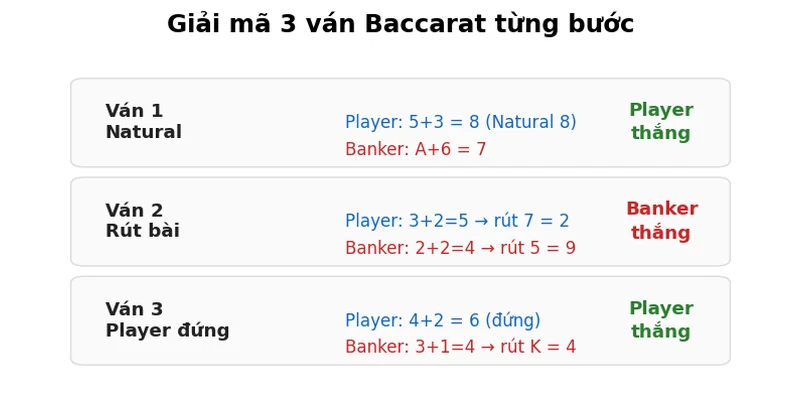 Sơ đồ 3 ván baccarat từng bước với điểm số và hành động