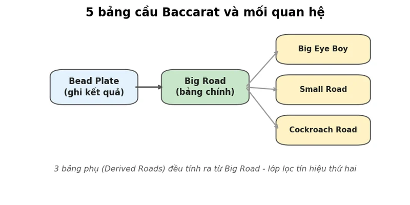 Cách soi cầu Baccarat: Hướng dẫn đọc 5 bảng cầu từ A-Z 2026 2 Sơ đồ 5 bảng cầu Baccarat và mối quan hệ giữa chúng
