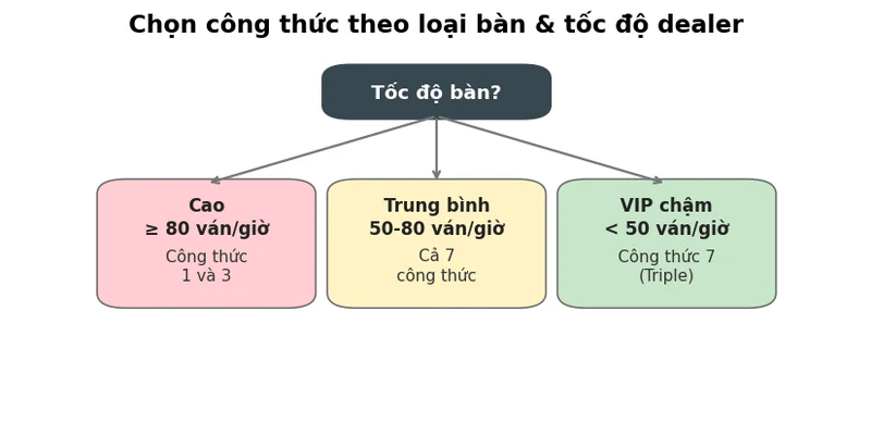 Sơ đồ quyết định chọn công thức tính cầu theo loại bàn và tốc độ dealer