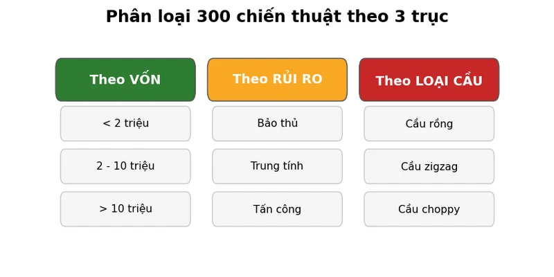 Sơ đồ phân loại 300 chiến thuật Baccarat theo vốn, rủi ro và loại cầu
