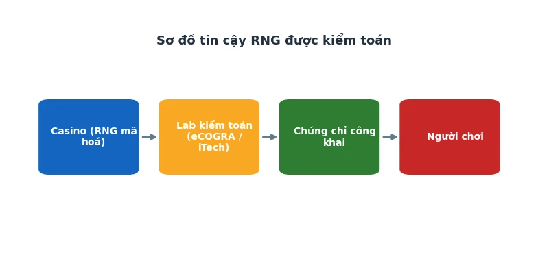 Sơ đồ tin cậy RNG được kiểm toán độc lập