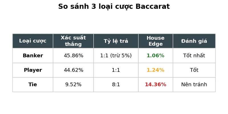 Bảng so sánh 3 loại cược baccarat: xác suất, tỷ lệ trả, house edge