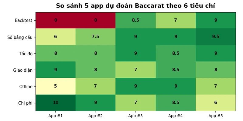 App dự đoán Baccarat iOS: Top 5 app soi cầu tốt nhất 2026 4 Bảng so sánh tổng điểm 5 app dự đoán Baccarat theo 6 tiêu chí