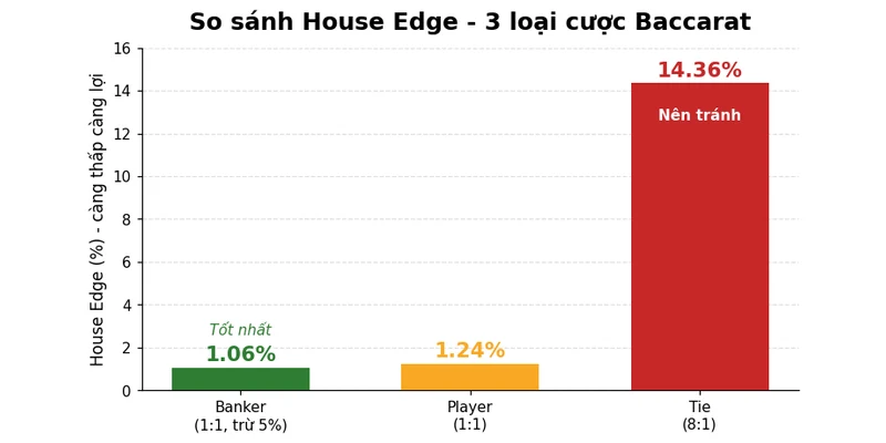 Cách chơi Baccarat thắng 100: Hướng dẫn 7 bước thực chiến 2026 3 Biểu đồ so sánh house edge 3 loại cược baccarat