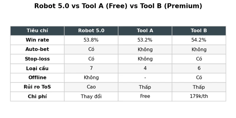 Bảng so sánh Robot 5.0 với Tool A miễn phí và Tool B premium