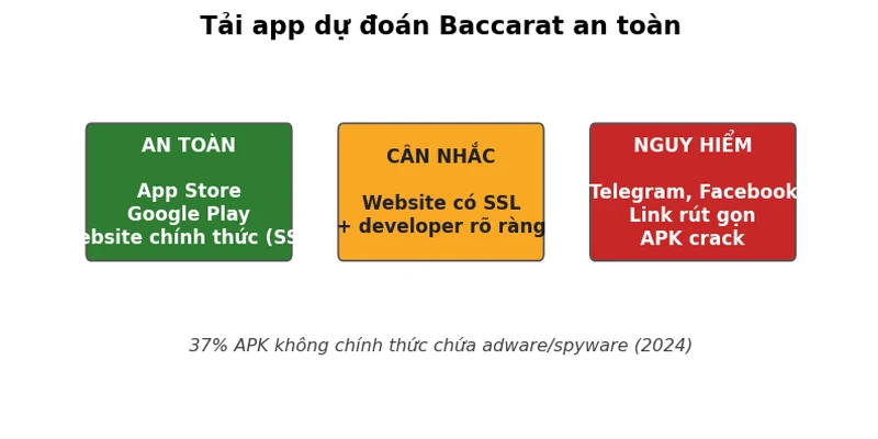 Hướng dẫn tải app Baccarat an toàn: nguồn an toàn vs nguy hiểm