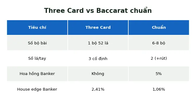 three card baccarat vs baccarat chuẩn