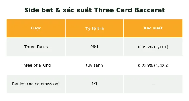 side bet và xác suất three card baccarat