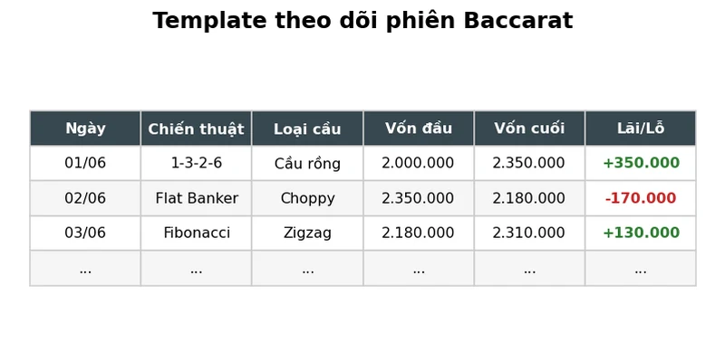 Template theo dõi phiên Baccarat ghi chép chiến thuật và kết quả