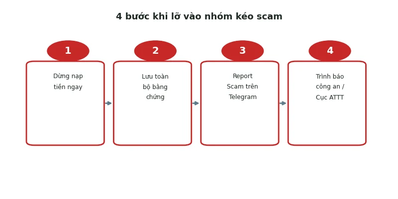 4 bước xử lý khi lỡ vào nhóm kéo scam