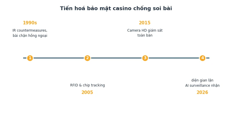 Timeline tiến hoá bảo mật casino chống soi bài