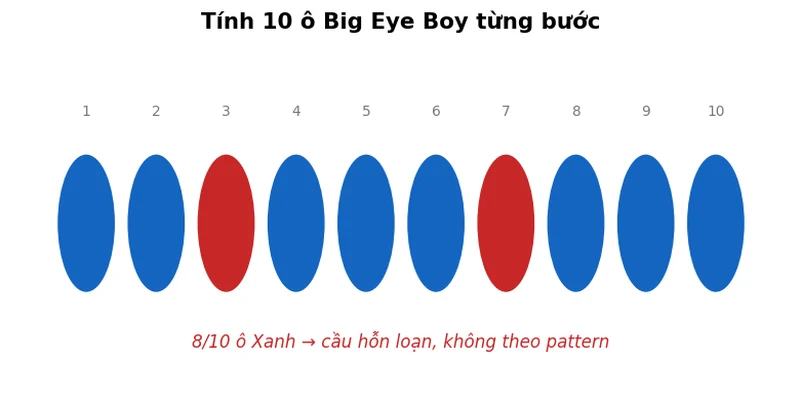 Ví dụ tính 10 ô Big Eye Boy từng bước với màu xanh đỏ