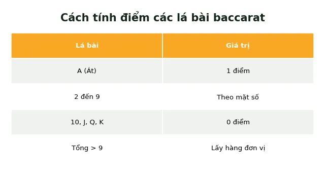 cách tính điểm lá bài baccarat