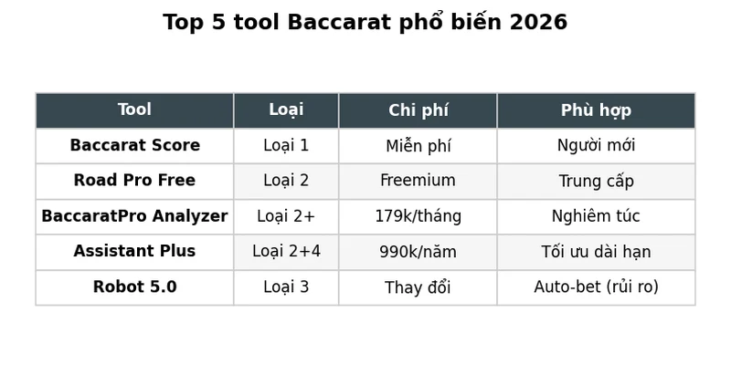 Bảng Top 5 tool Baccarat phổ biến nhất 2026