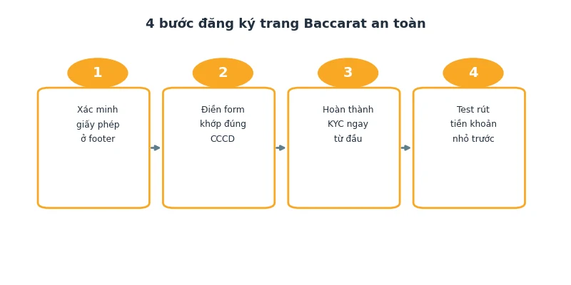 Top 10 trang đánh Baccarat uy tín nhất 2026: Xếp hạng & điểm số 5 4 bước đăng ký trang Baccarat an toàn