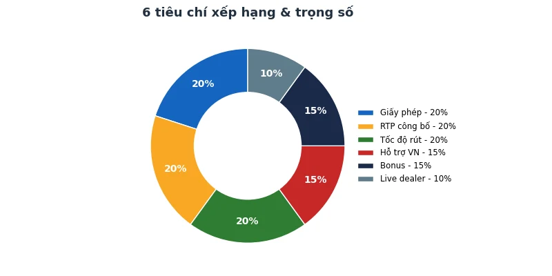Top 10 trang đánh Baccarat uy tín nhất 2026: Xếp hạng & điểm số 2 6 tiêu chí xếp hạng trang Baccarat và trọng số