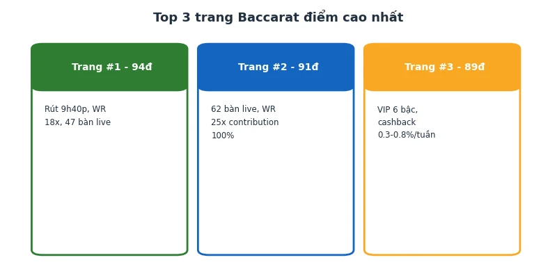 Top 10 trang đánh Baccarat uy tín nhất 2026: Xếp hạng & điểm số 3 Top 3 trang Baccarat điểm cao nhất
