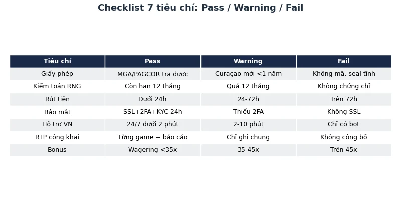 Checklist 7 tiêu chí Pass Warning Fail đánh giá nhà cái