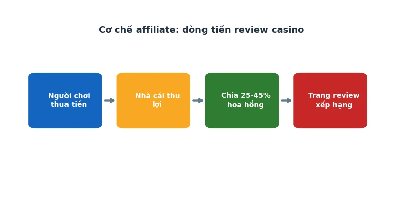 Cơ chế affiliate trong review casino