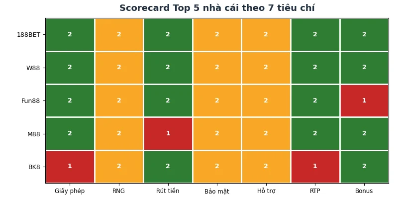 Scorecard Top 5 nhà cái Baccarat theo 7 tiêu chí